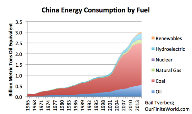China Energy Consumption By Fuel Chart