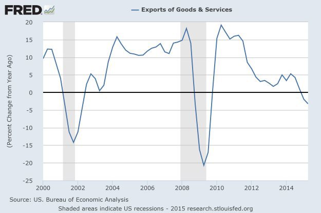 Exports of Goods and Services