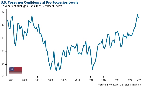 U.S. Consumer Confidence 2005-Present