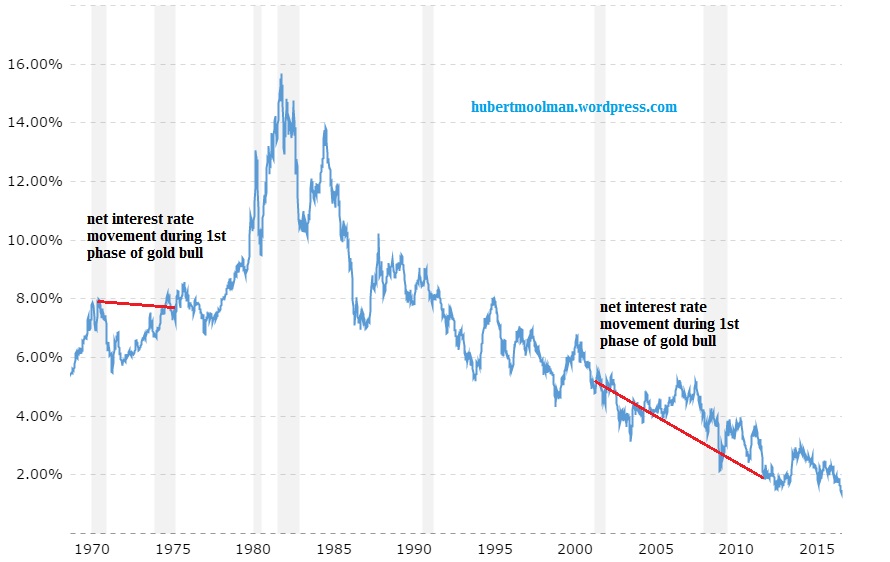 10-Year Treasury Bond Rate Yield Chart