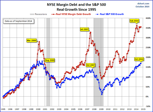 Debt Growth Since 1995