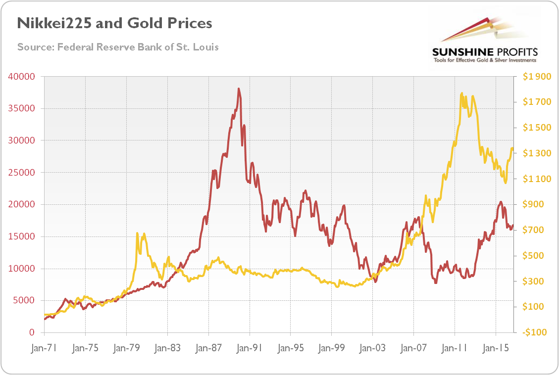 Nikkei 225 Vs. Gold