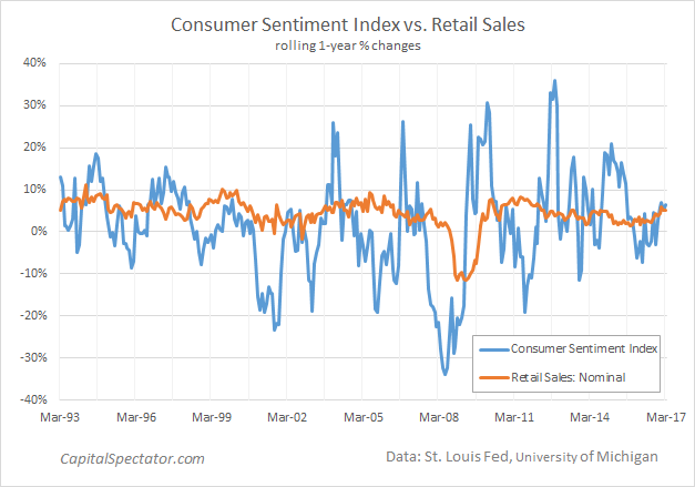 Consumer Sentimnet Index Vs Retail Sales