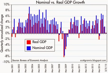 Nominal vs Real GDP Growth