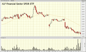 XLF financial sector ETF – 5 day chart
