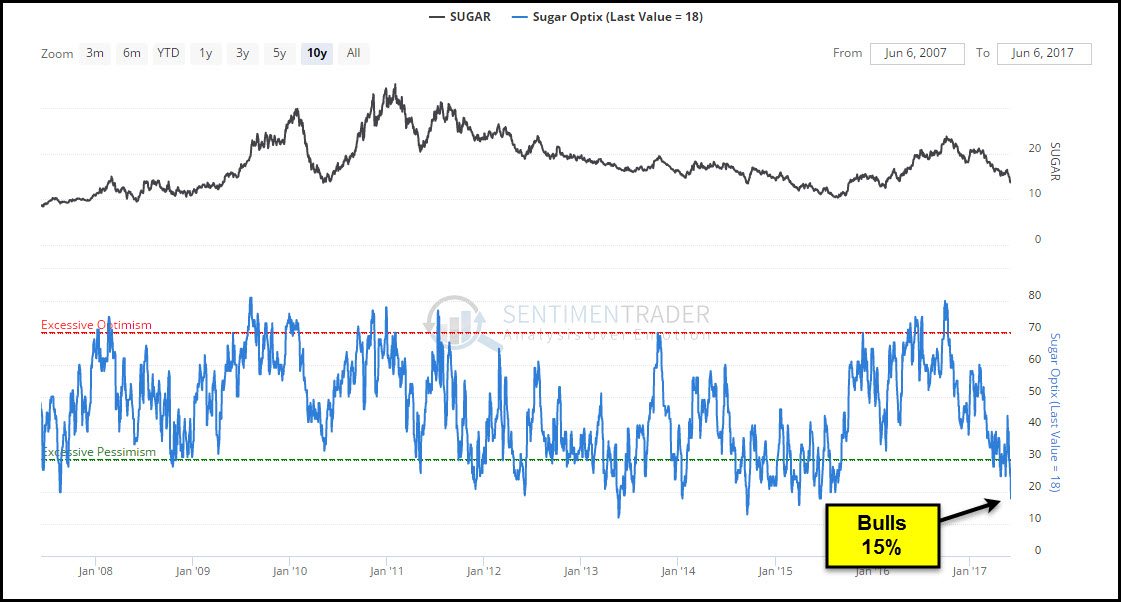 Sugar Confidence