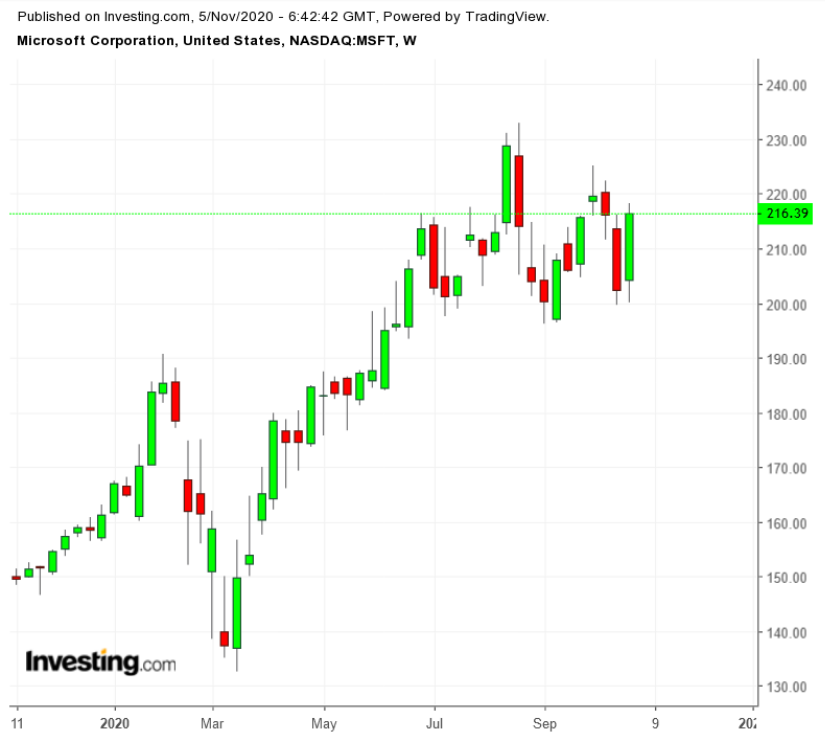 MSFT Weekly TTM