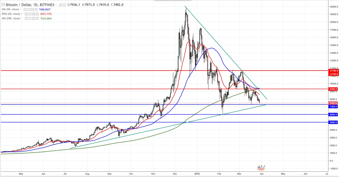 BTCUSD Daily Chart