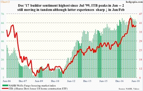 Builder sentiment vs ITB