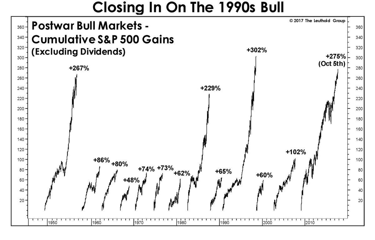 Closing In On The 1990s Bull