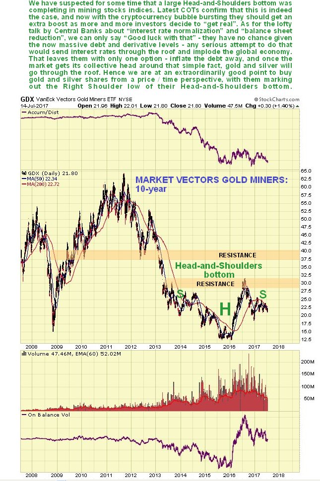 Market Vectors Gold Miners 10-Year Daily