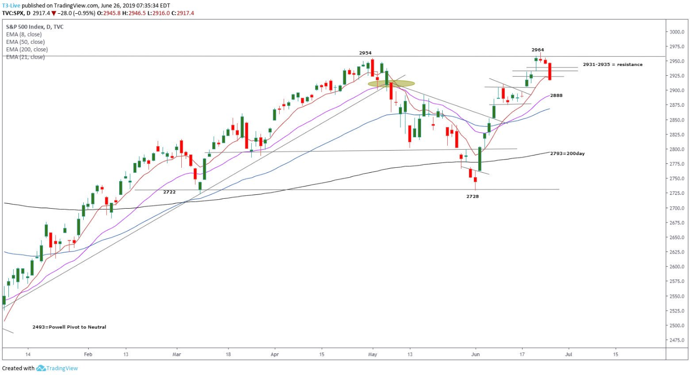 S&P 500 Futures