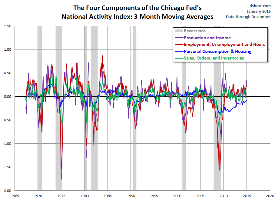 4 Components Of Chicago Fed's National Activity Index
