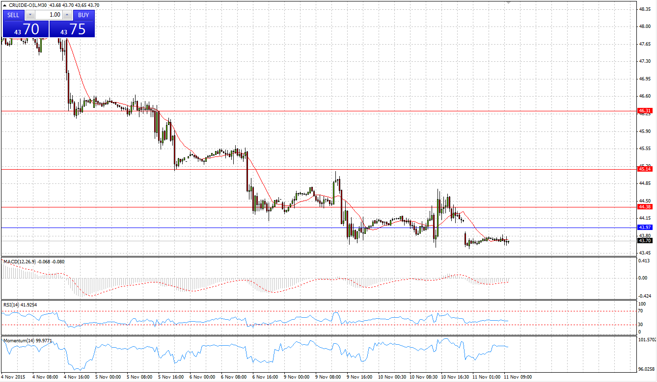 Crude Oil Chart