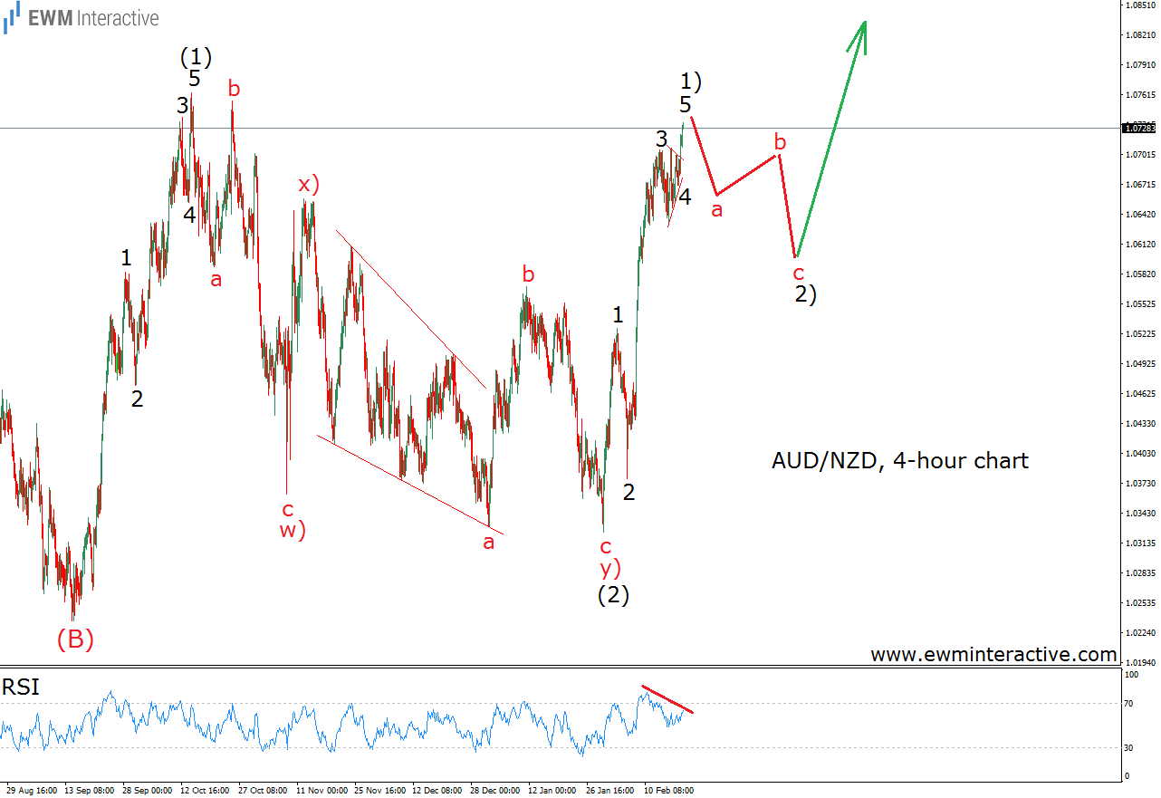 AUD/NZD 4 Hour Chart