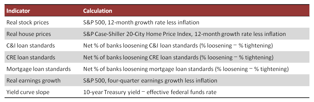 Market Indicators