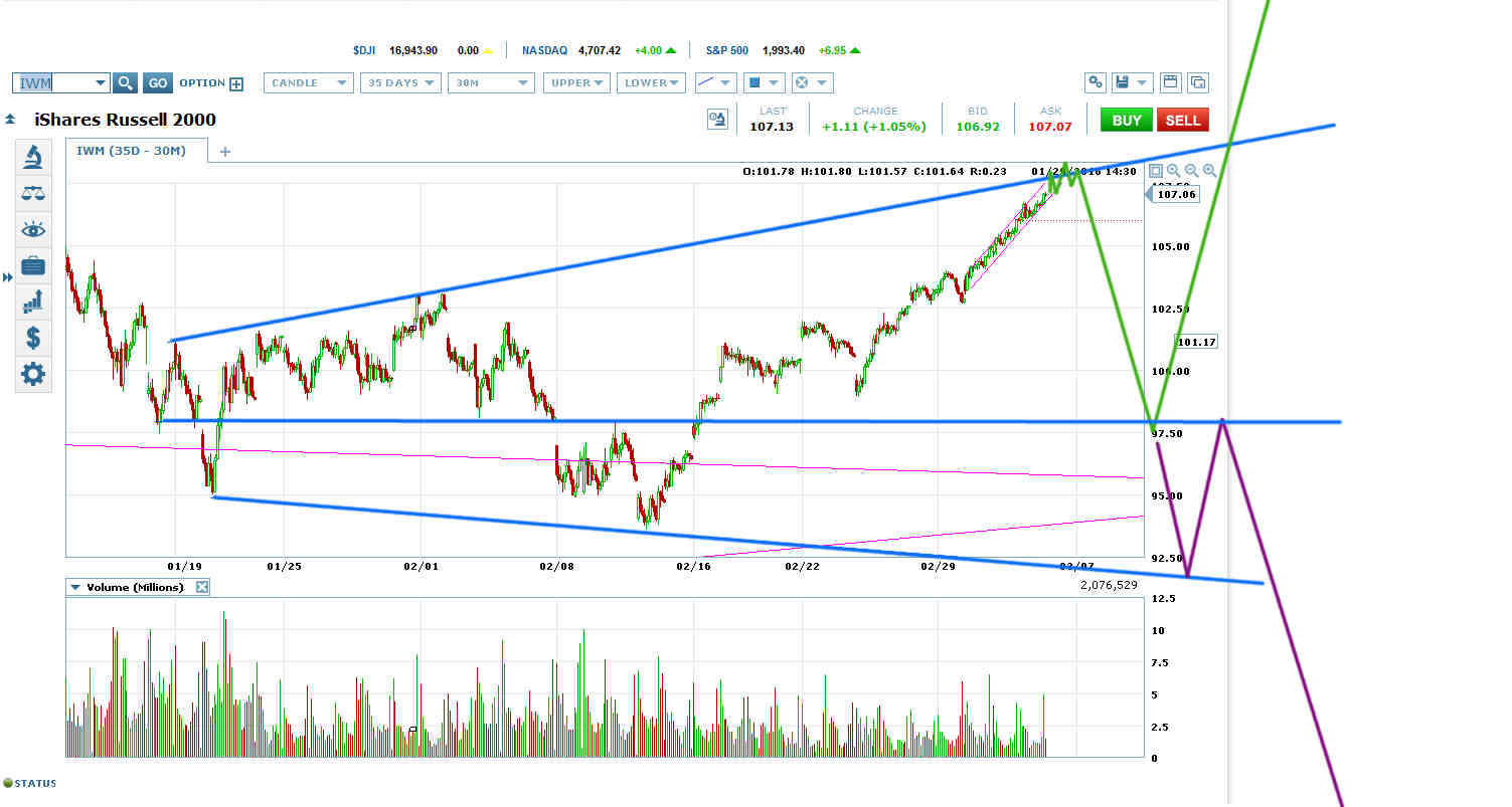 iShares Russell 2000 ETF Chart