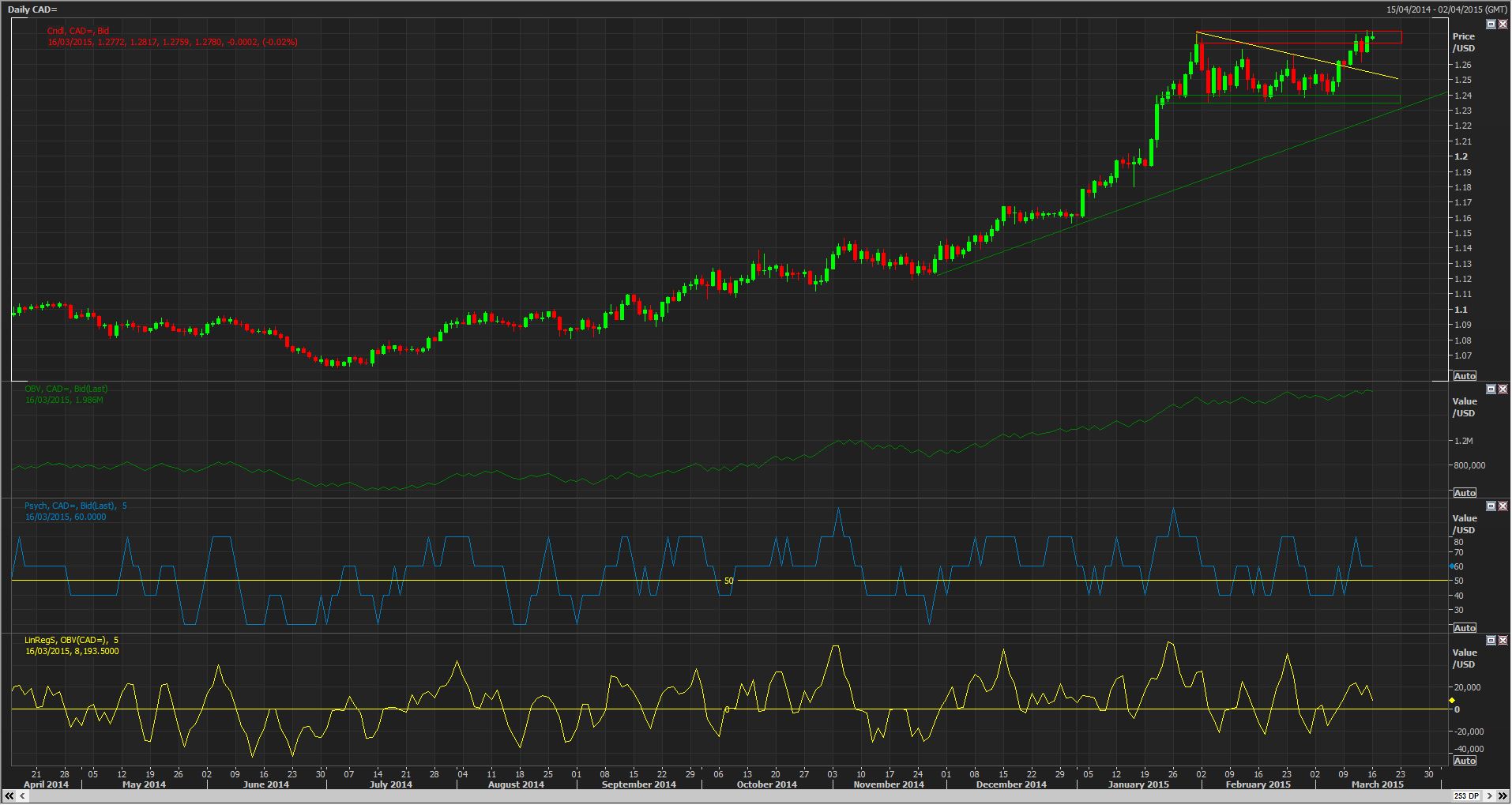 Daily CAD Chart