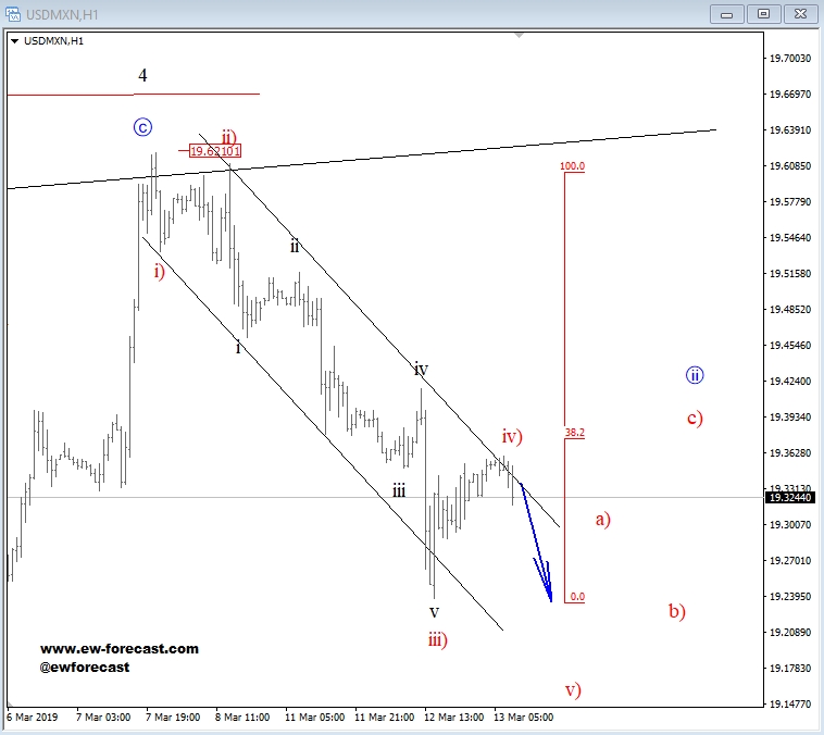 USD/MXN, 1 Hour Chart