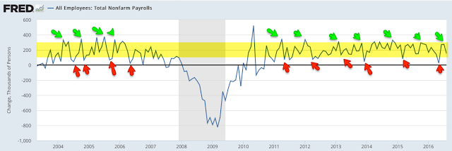 NFP All Employees 2003-2016