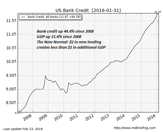 US Bank Credit
