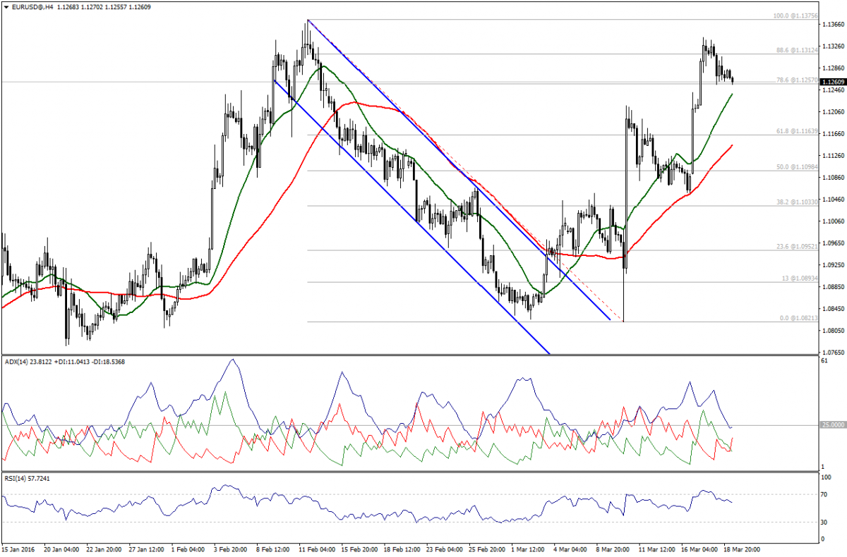 EUR/USD Chart