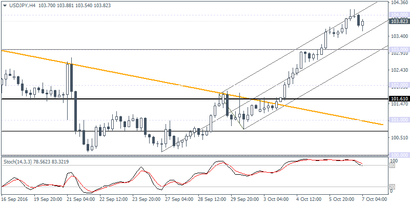 USD/JPY 4-Hour Chart