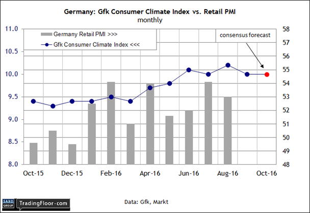 Germany Gfk Consumer Climate Index Vs Retail PMI