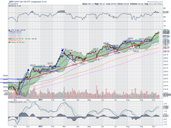 SPY Daily Chart