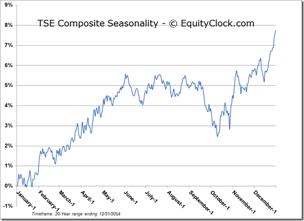 TSE (TSX) Composite Seasonality Chart- 20 Year Range 