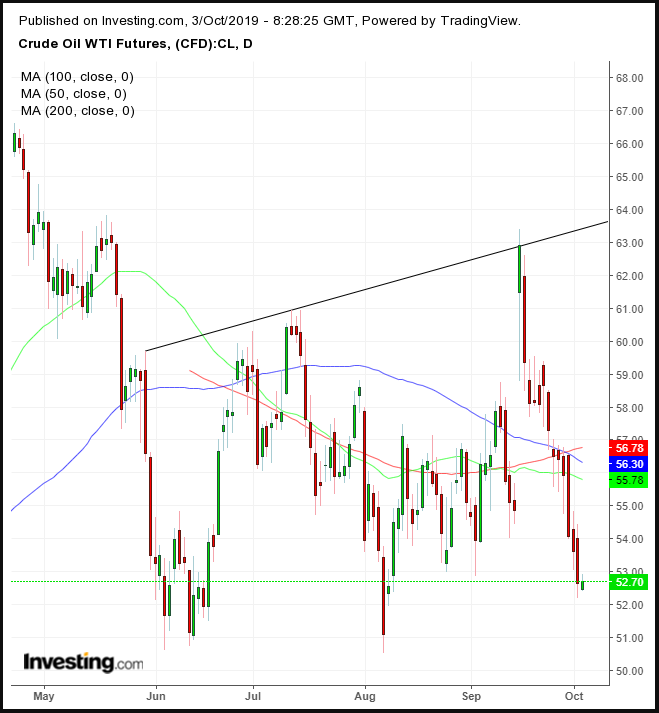 WTI Daily Chart