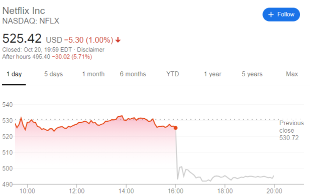 Netflix Stock Chart