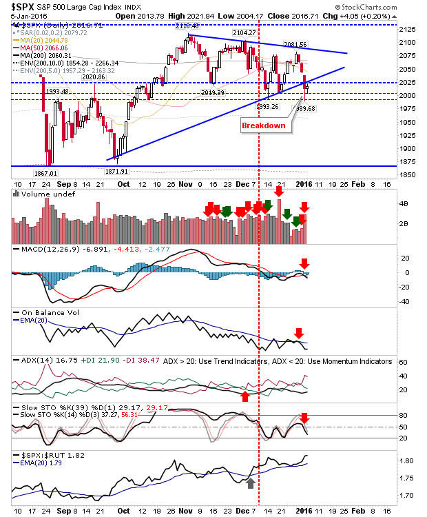 SPX Daily