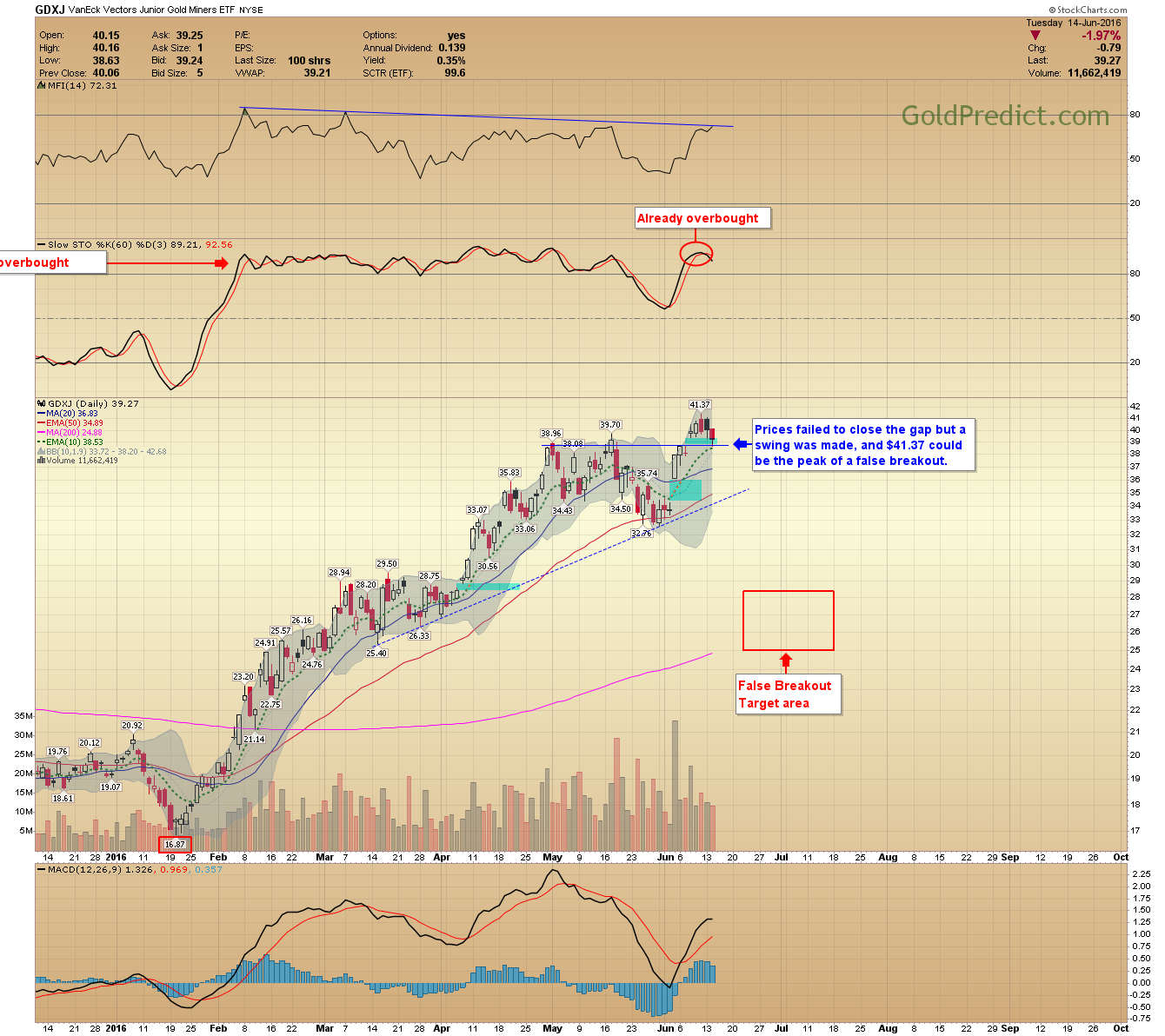 GDXJ Chart