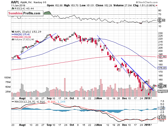 Daily Apple, Inc. chart - AAPL