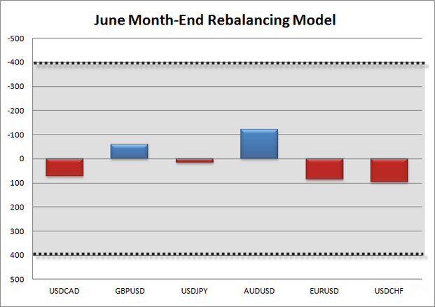 Month-End Rebalancing