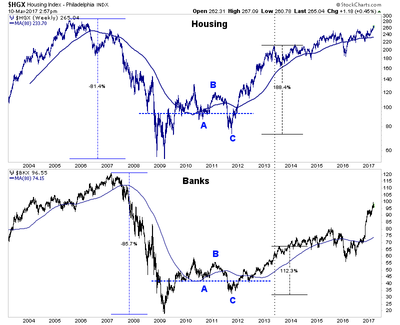 HGX:BKX Weekly 2003-2017