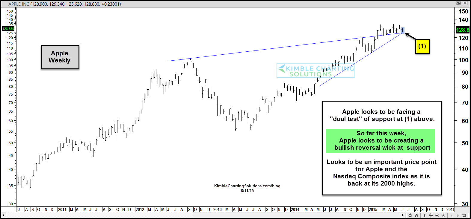 Weekly Apple