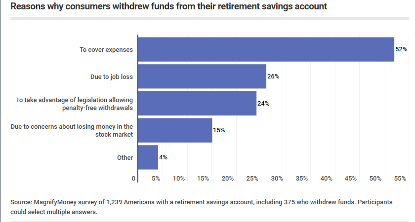 Survey Of Americans With Retirement Savings Account