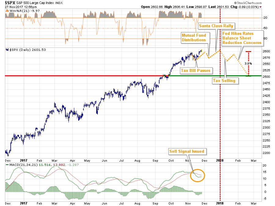 SPX Daily Chart