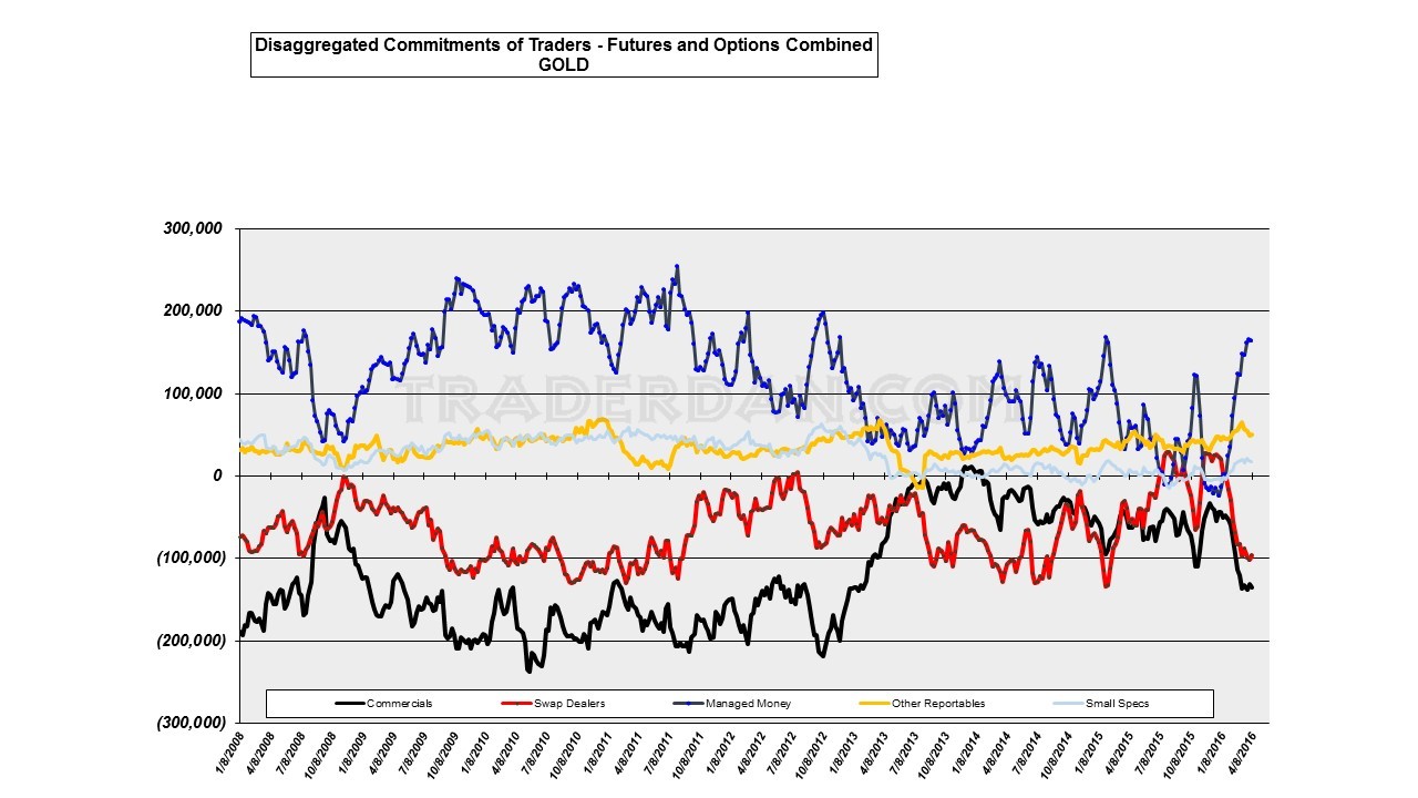 Gold CoT 2008-2016