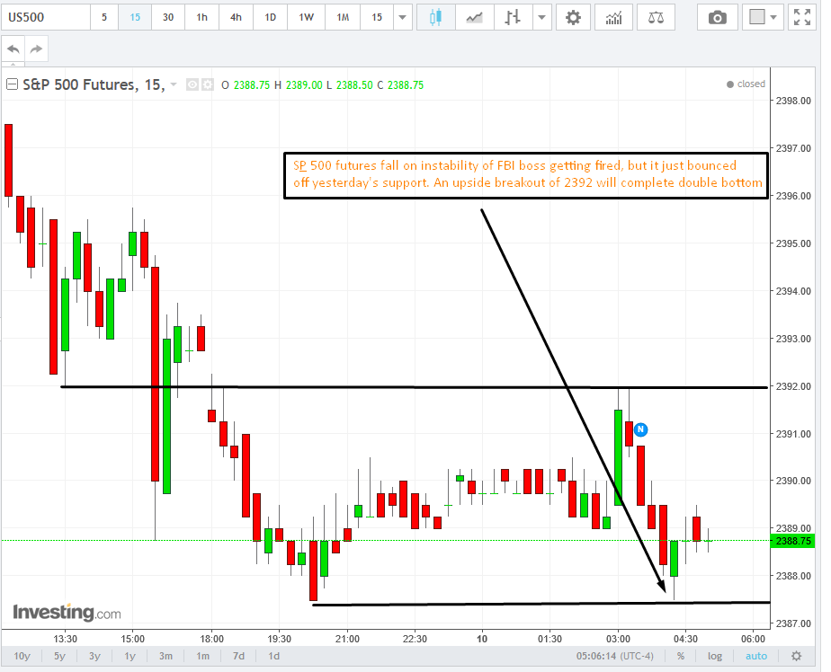 S&P 500 Futures 15 Minute Chart