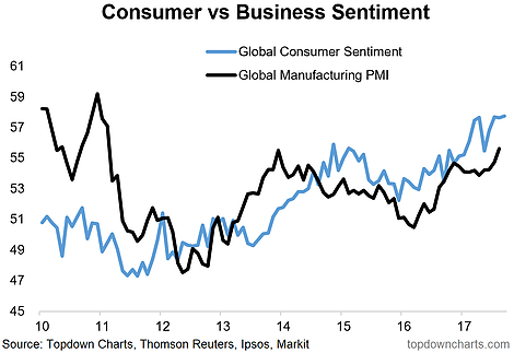 Consumer Vs Business Sentiment