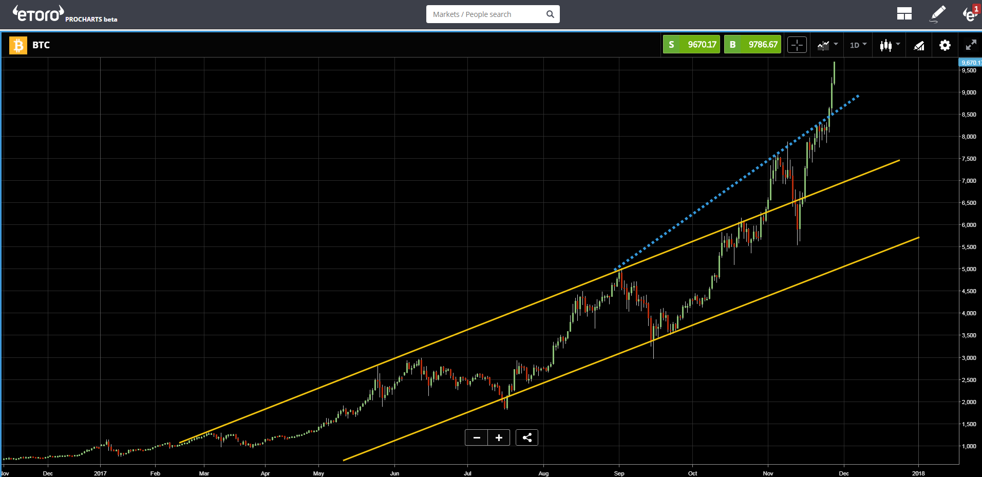 BTC Chart