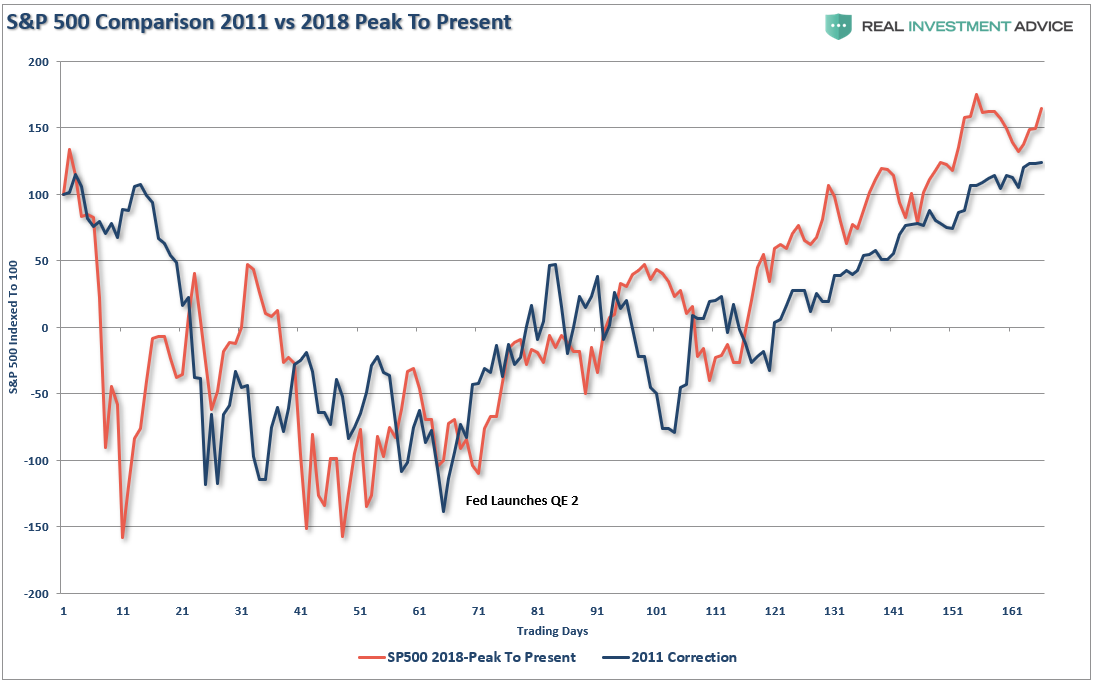 S&P 500 Comparsion 2011 Vs 2018 Peak To Present
