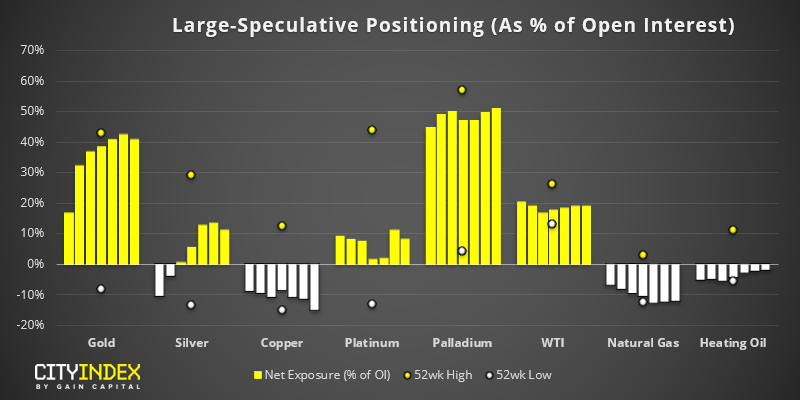 Large Speculative Positioning As % Of Open Interest