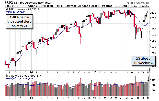 S&P 500 Weekly Chart