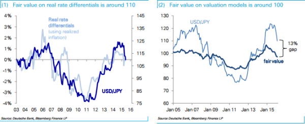 USD/JPY Charts