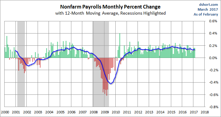monthly percent change in Nonfarm Employment since 2000.