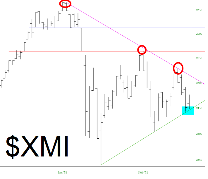 XMI Chart